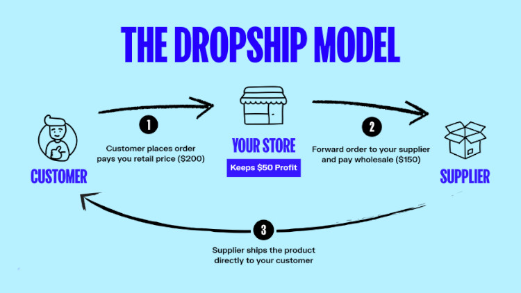 Drop Shipping Store